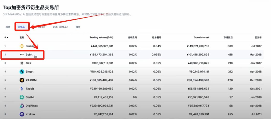 Bybit交易所注册充值和提现操作方法(电脑版/手机版使用教程)_图2