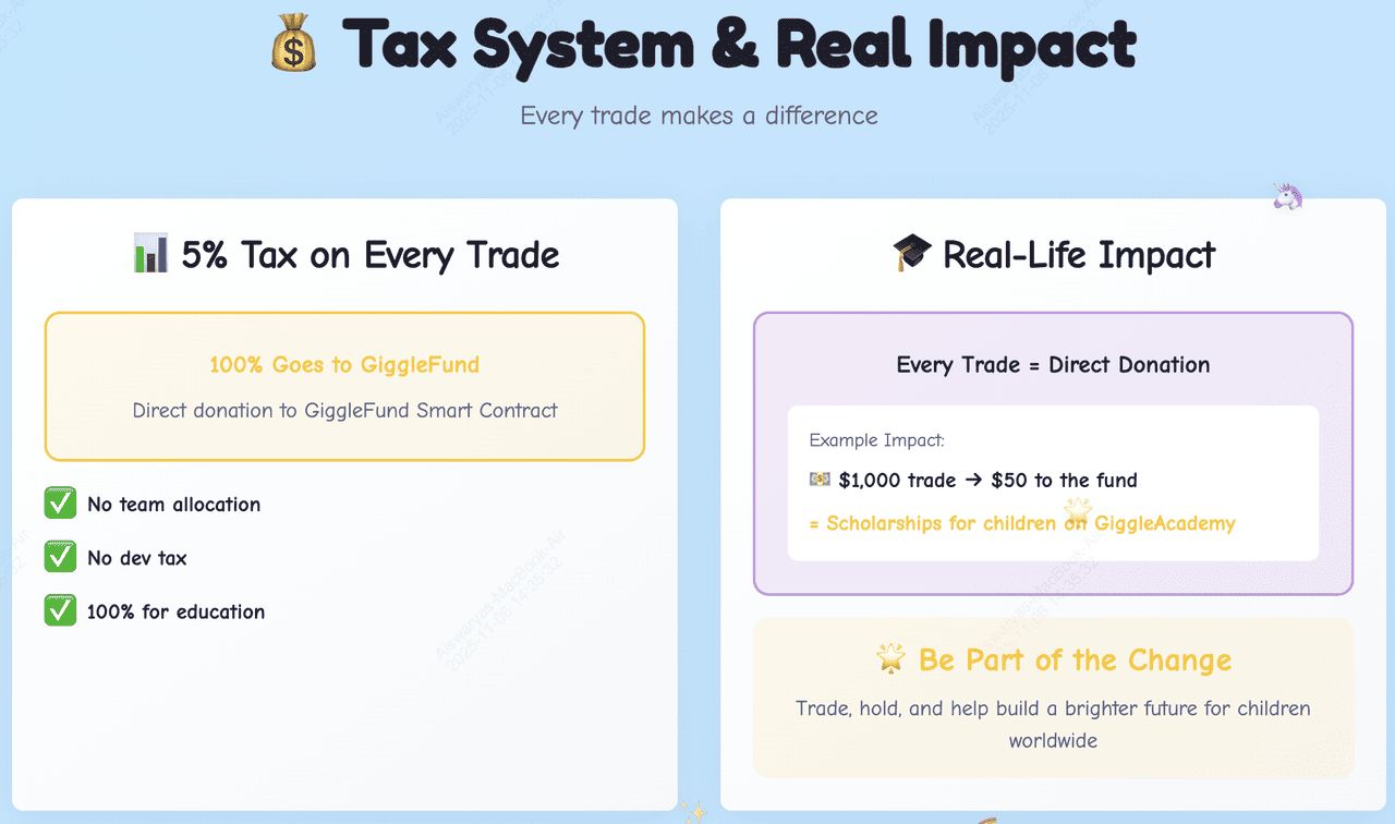 Giggle Fund (GIGGLE) 的代币经济学是什么？
