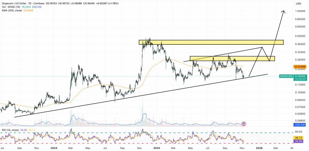 DOGE:分析师喊买,能翻倍?
