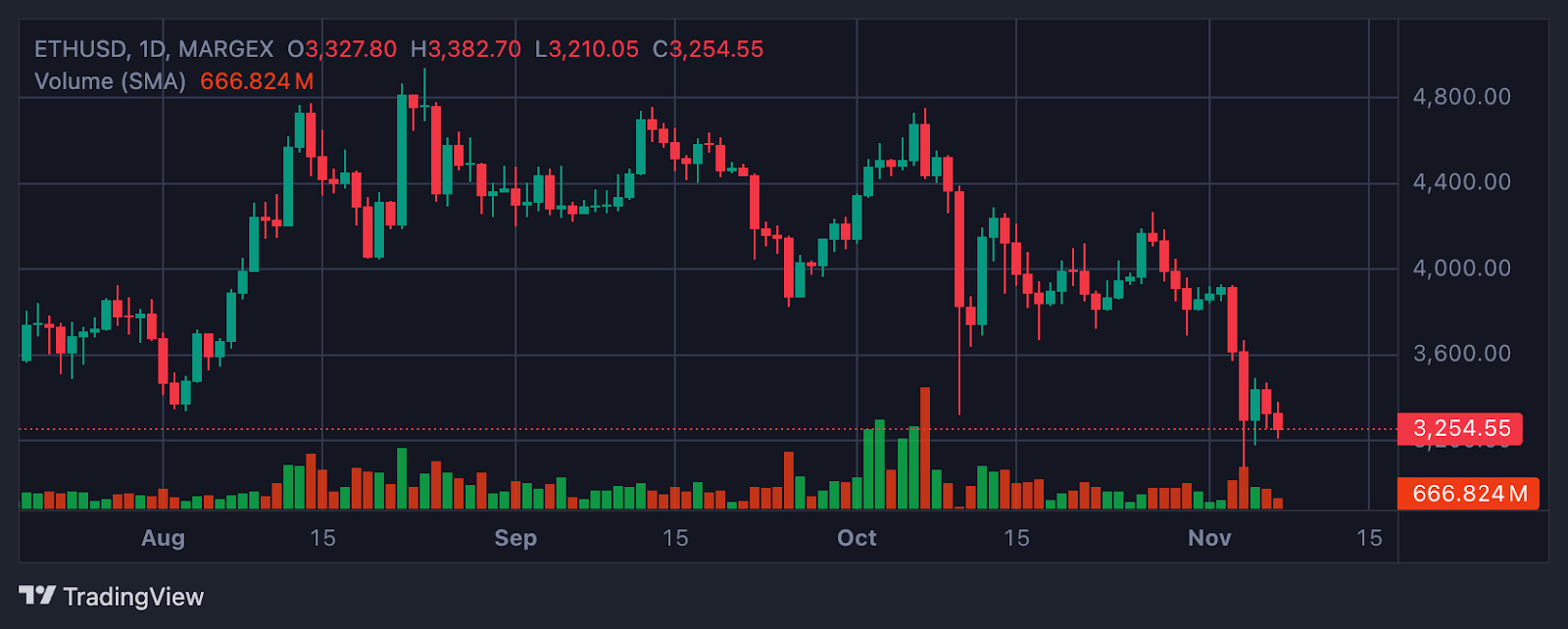 以太坊在测试了更高时间框架的支撑位后，是否正在形成底部？