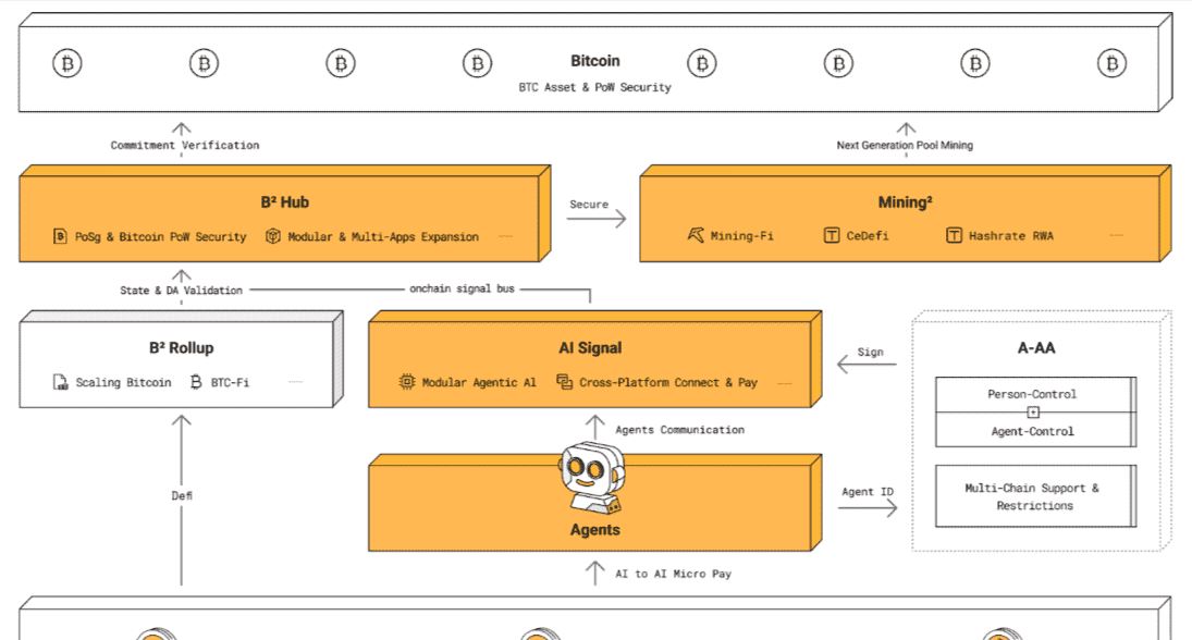 比特币Layer2生态大爆发:详解Merlin、B² Network等项目是否值得关注?