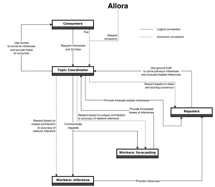 Allora Network(ALLO)币全面介绍