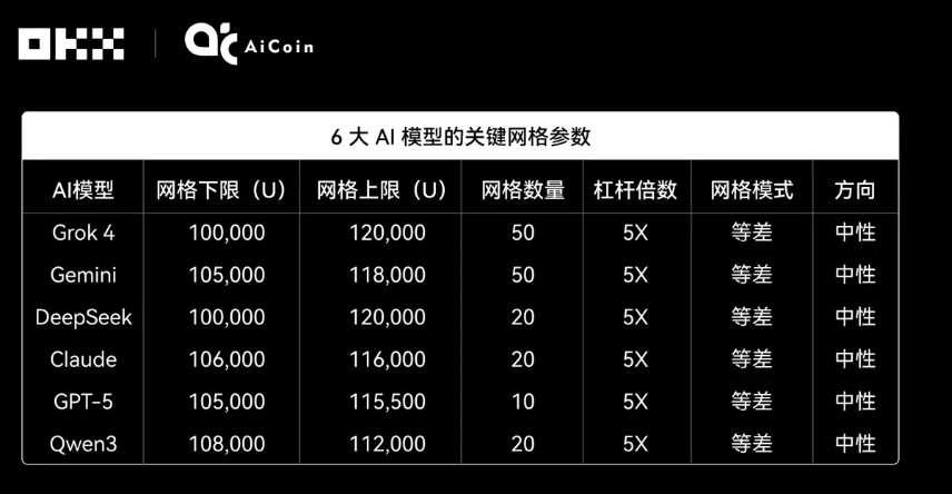 OKX AI网格策略测评