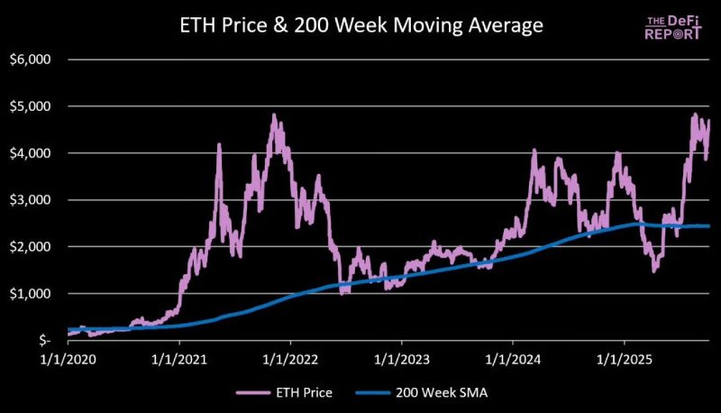 以太坊200 周移动平均线